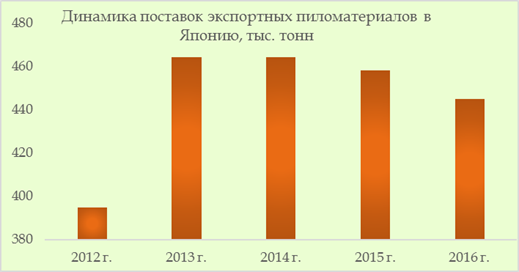 Ставки экспортной пошлины на пиломате