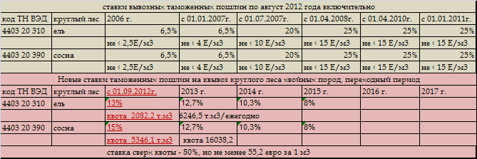 постановление пошлина на леса вывоз