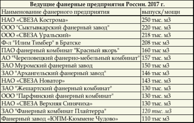 Мебельные заводы россии список по регионам