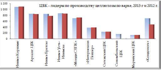 Целлюлозно бумажные комбинаты на карте