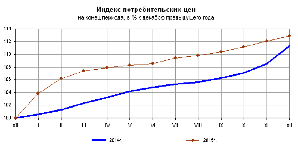 Индекс потребительских цен сайт