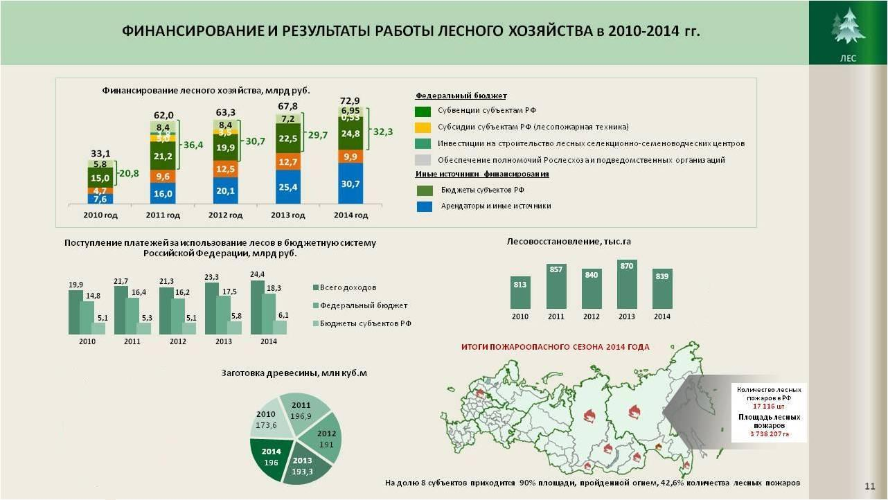 Рослесхоз карта лесов