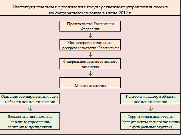 Полномочия функциональных органов управления в земельном праве схема