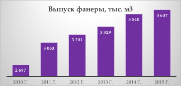 Рост эмиссии. Крупнейшие производители фанеры в России. Производители фанеры стран в. Лидеры по производству фанеры. Рейтинг фанерных предприятий России.