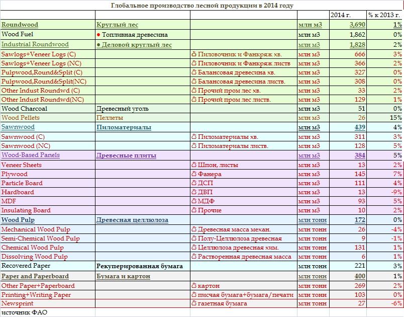 Продуктов 2014 года. Глобальное производство таблица. Распечатать таблицу про хозяйства.