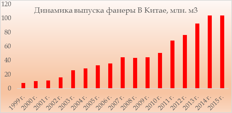 Рынок фанеры. Производство фанеры в Китае. Объем производства фанеры в мире по странам.