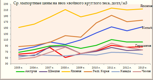 Импорт стоимостей