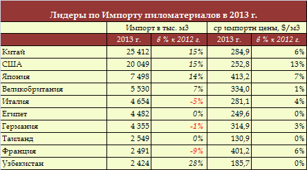 Страны лидеры по древесине. Динамика цен на пиломатериалы. Динамика цен на древесину. Динамика роста цен на древесину. Рост цен на пиломатериалы.