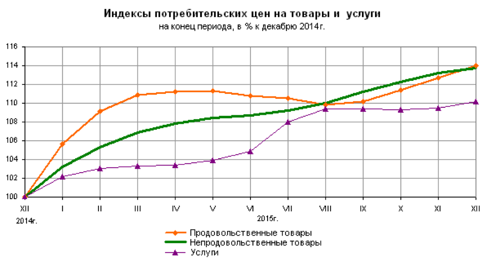 Индекс потребительских цен 3 индекса