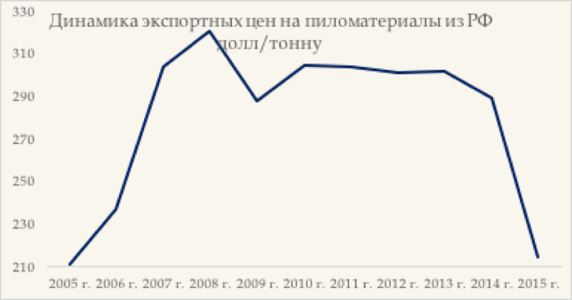 Ставки экспортной пошлины на пиломате