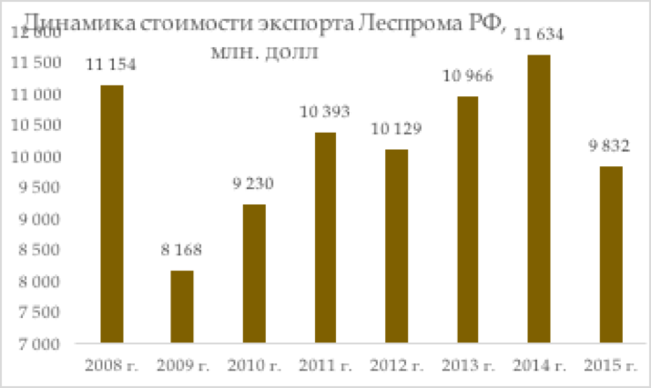 Выручка от экспорта