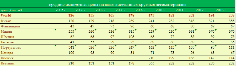 Лидеры по древесине