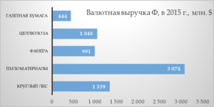 Экспортеры валюта. Валютная выручка от экспорта. Валютная выручка экспортеров. Экспортная выручка. Схема валютной выручки.