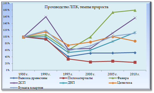 Прогноз развития лесного сектора. Лесной сектор экономики России. Часть лесного сектора от экспорта. Финансы лесопромышленного комплекса в экономике России. Лесной сектор в зеркале экономики.